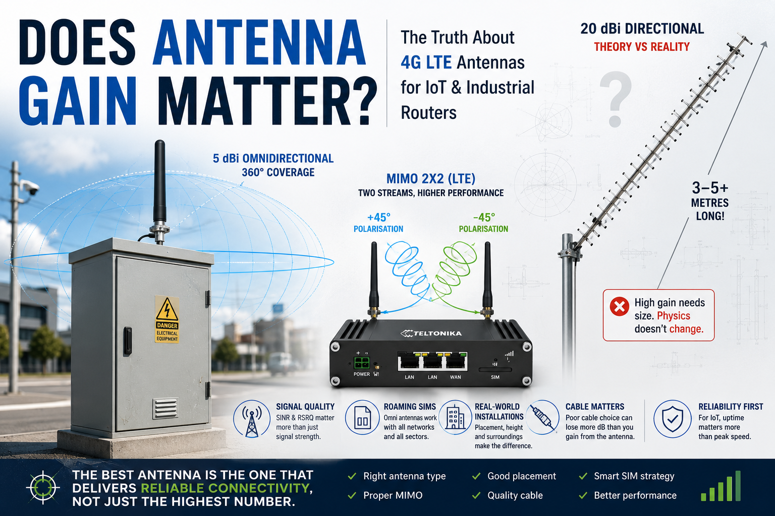 Antenna Gain Explained for 4G cellular connectivity for IoT Installations